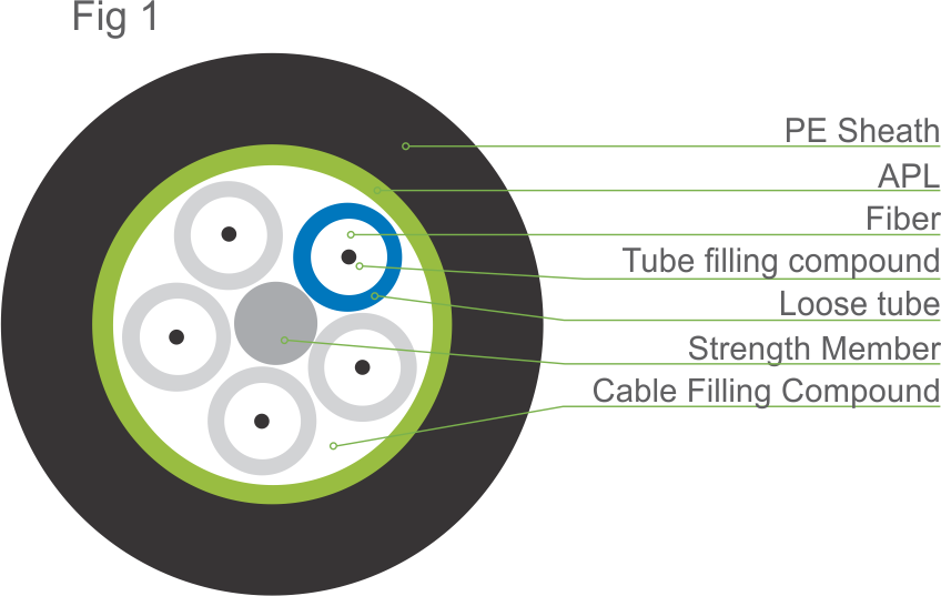 Stranded Loose Tube Cable with Steel Tape (Anti-rodent)