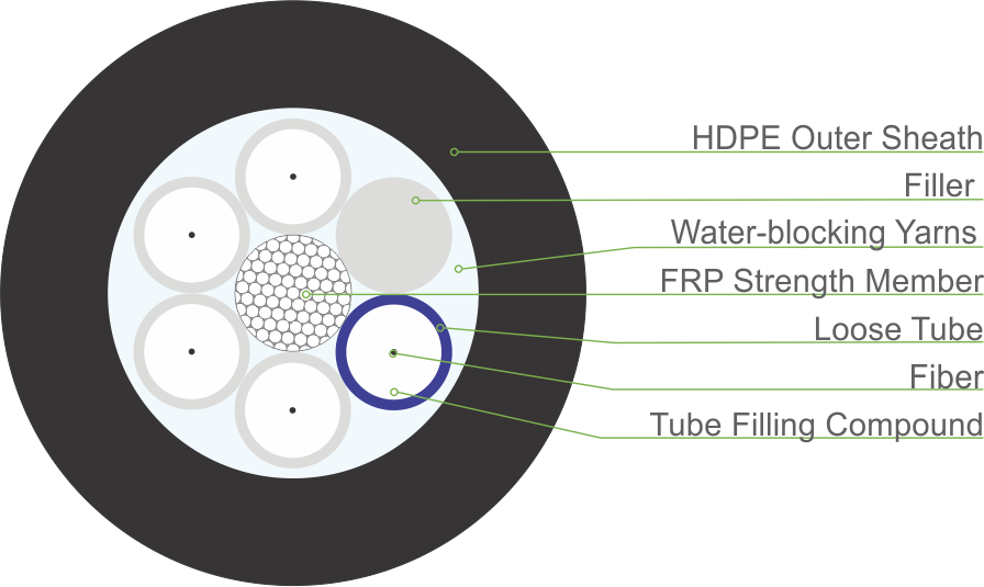 Dry Core Stranded Loose Tube Cable with Non-metallic Central Strength Member (GYFY)