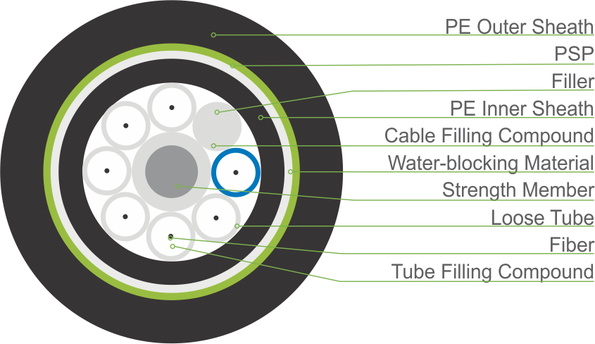 Stranded Loose Tube Cable with Steel Tape (Double Sheaths) (GYTY53)